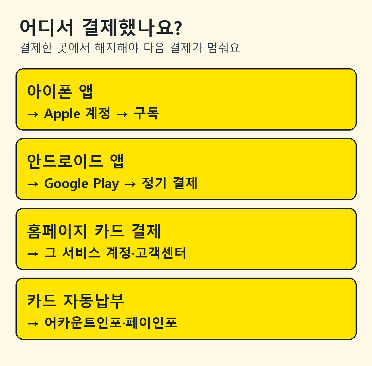 앱스토어, 구글플레이, 서비스 직접 결제, 카드 자동납부별 해지하는 곳 요약