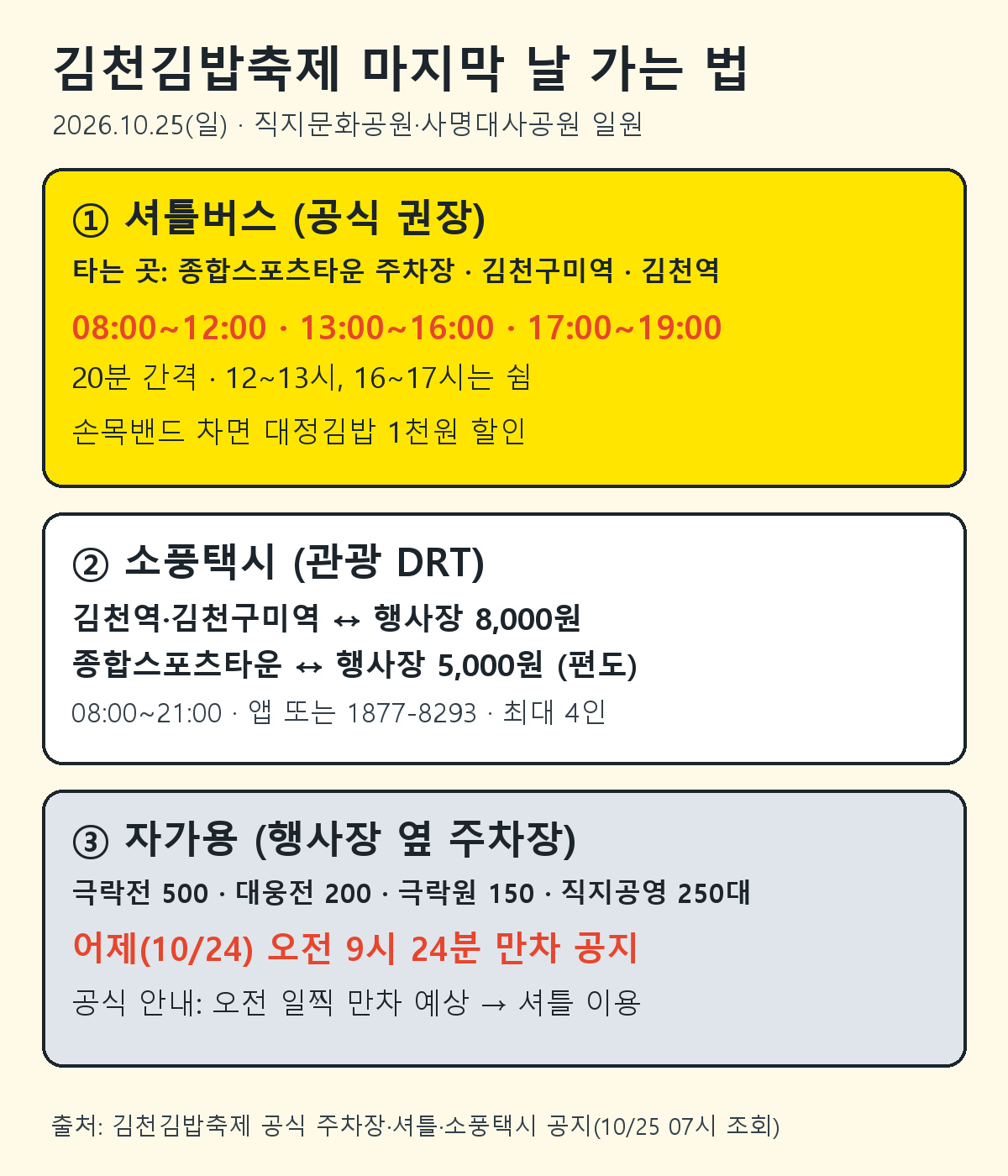 김천김밥축제 마지막 날 셔틀버스 시간, 소풍택시 요금, 행사장 주차장 4곳을 비교한 표
