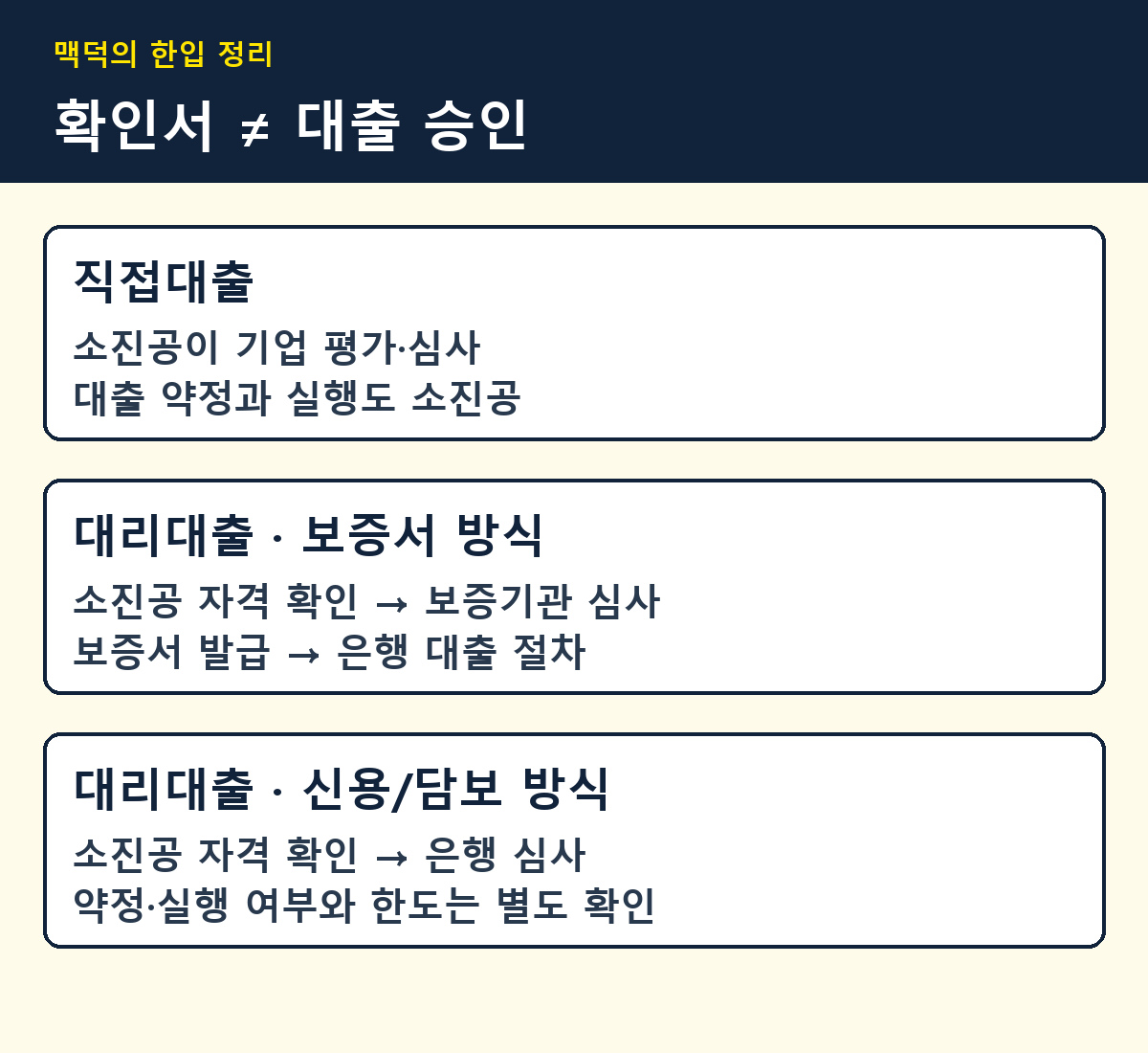 정책자금 확인서는 대출 승인이 아닙니다. 직접대출과 대리대출의 심사·실행 담당 비교