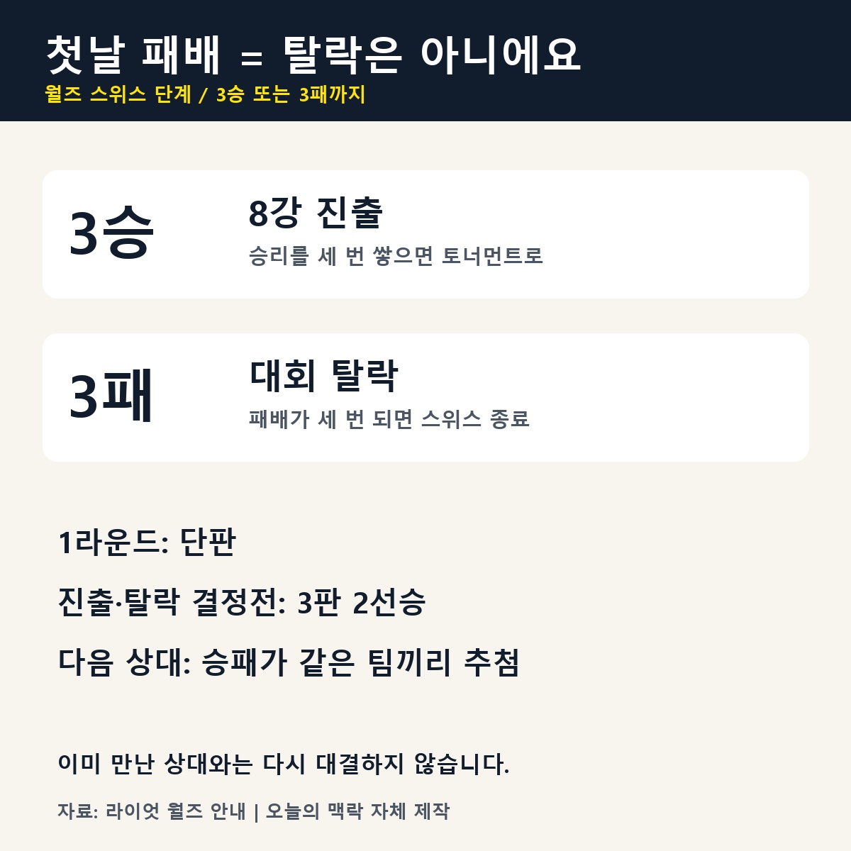 스위스 3승 진출·3패 탈락