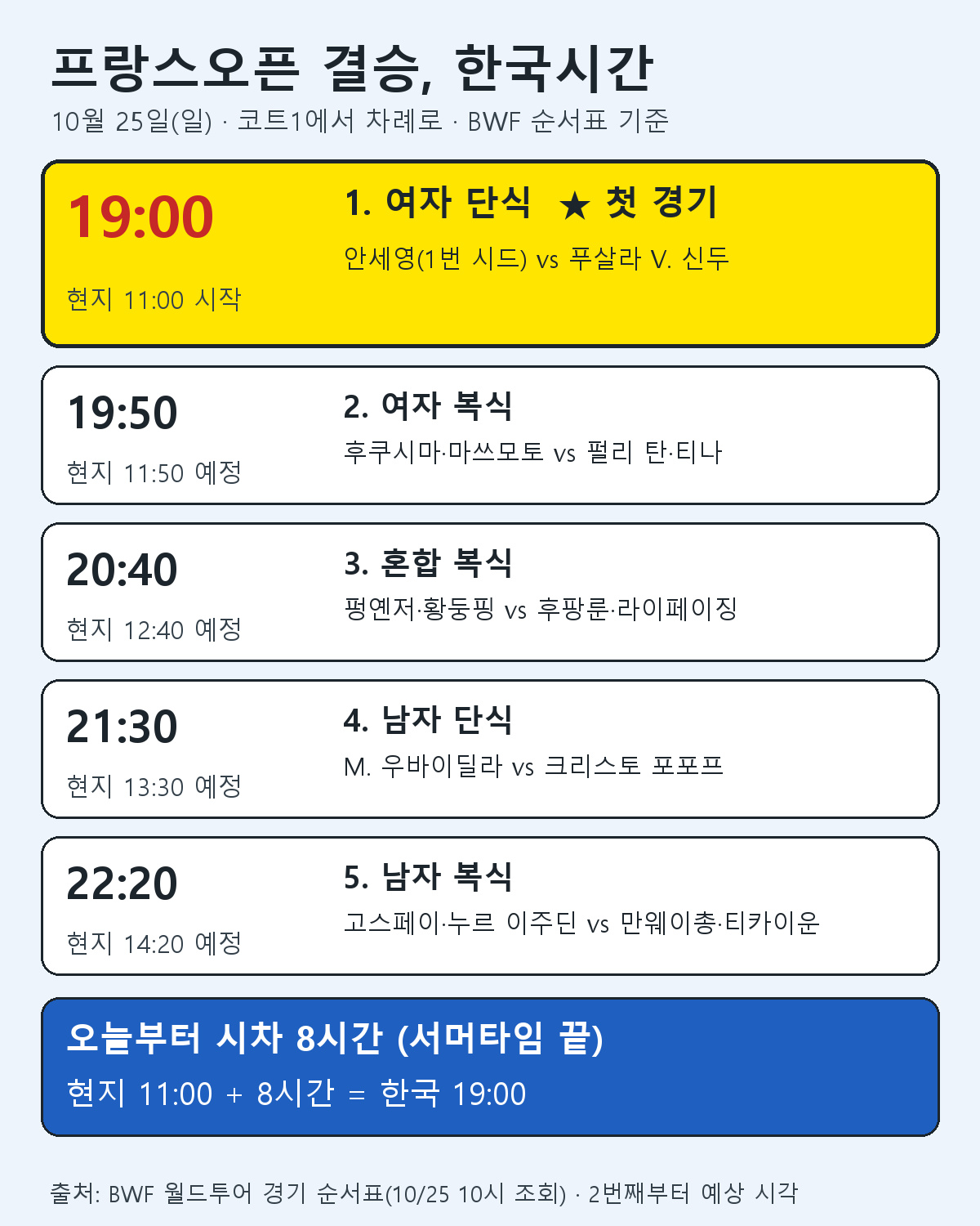 2026 프랑스오픈 결승 5종목 순서와 한국시간, 안세영 여자 단식 결승 저녁 7시를 정리한 표