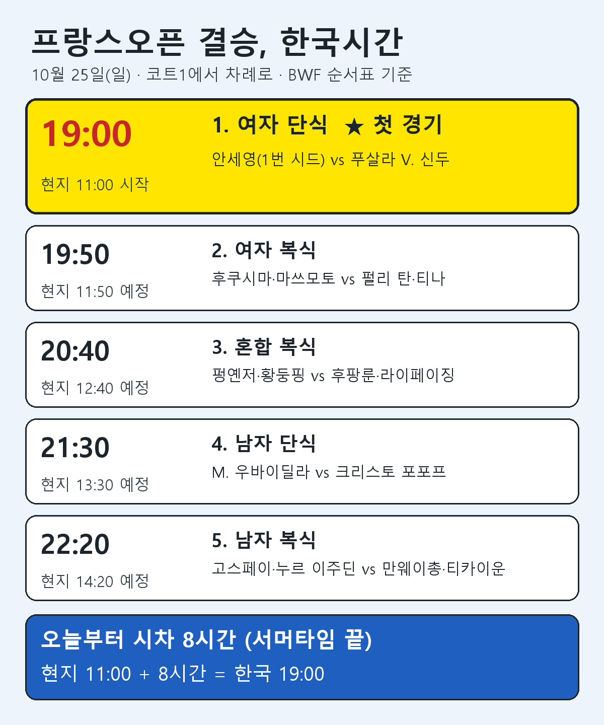 2026 프랑스오픈 결승 5종목 순서와 한국시간, 안세영 여자 단식 결승 저녁 7시를 정리한 표