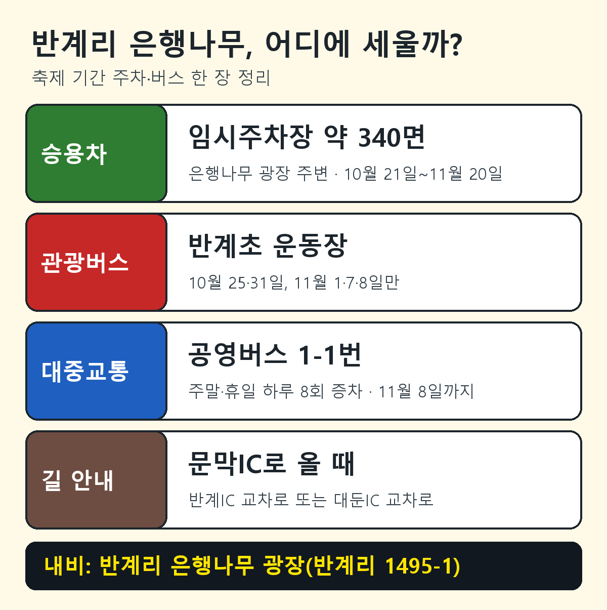 반계리 은행나무 임시주차장 340면, 반계초 관광버스 주차일, 공영버스 1-1번 정리