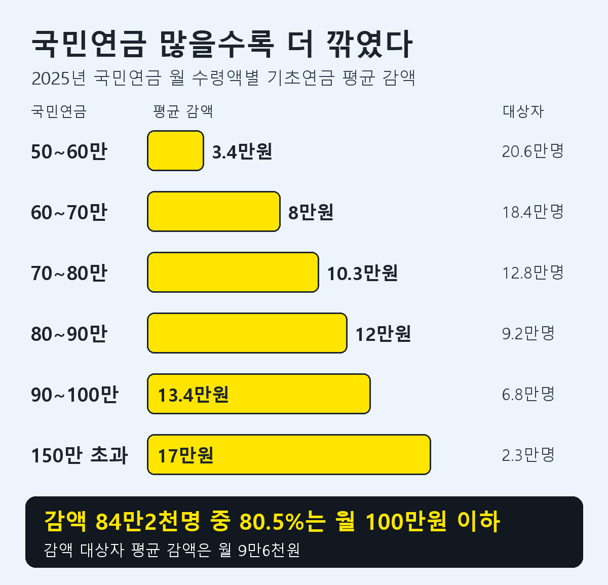 2025년 국민연금 수령액 구간별 기초연금 평균 감액액과 대상자 수