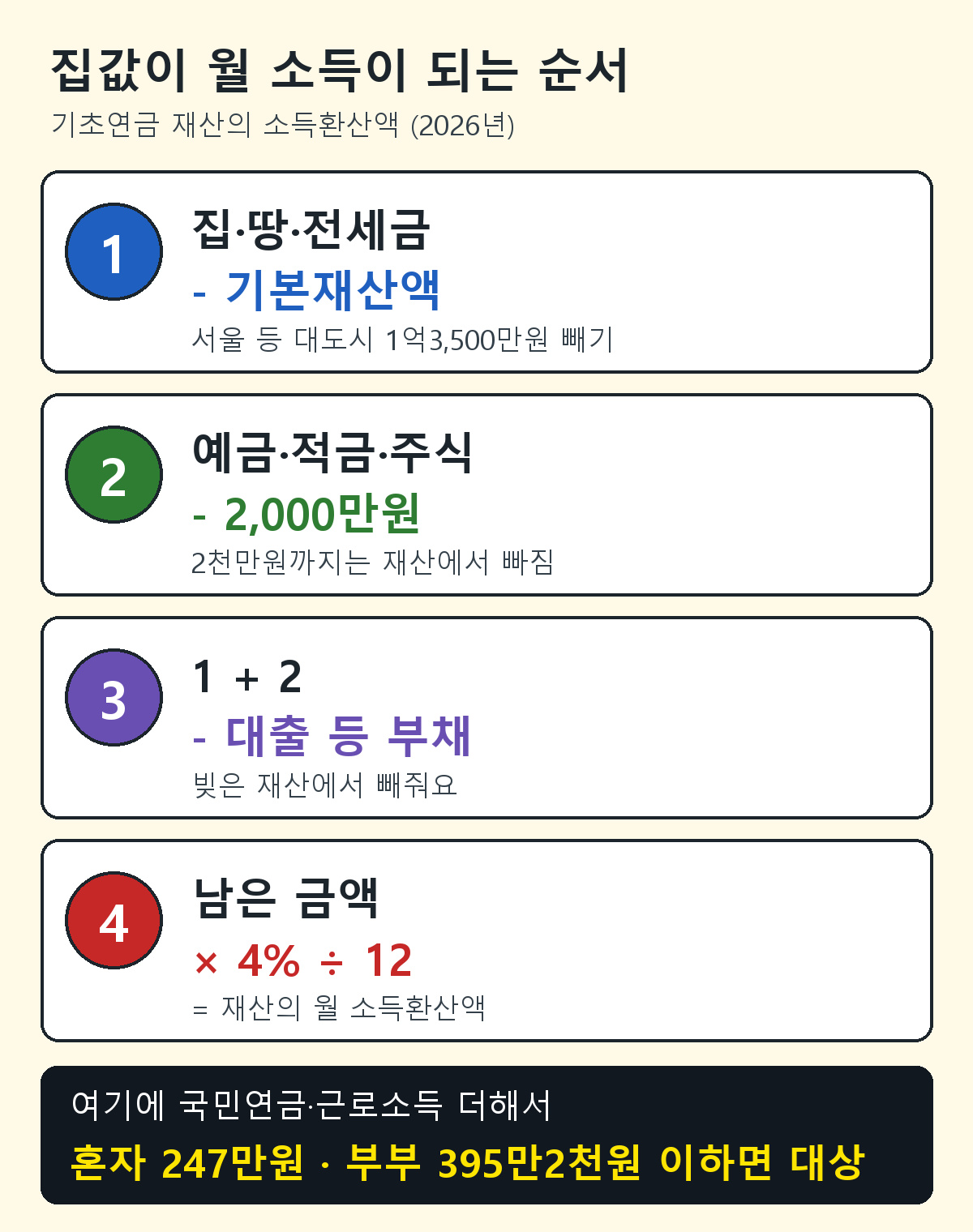 기초연금 재산의 소득환산액 계산 순서: 일반재산에서 기본재산액, 금융재산에서 2천만원을 빼고 부채를 뺀 뒤 연 4%를 12로 나눔