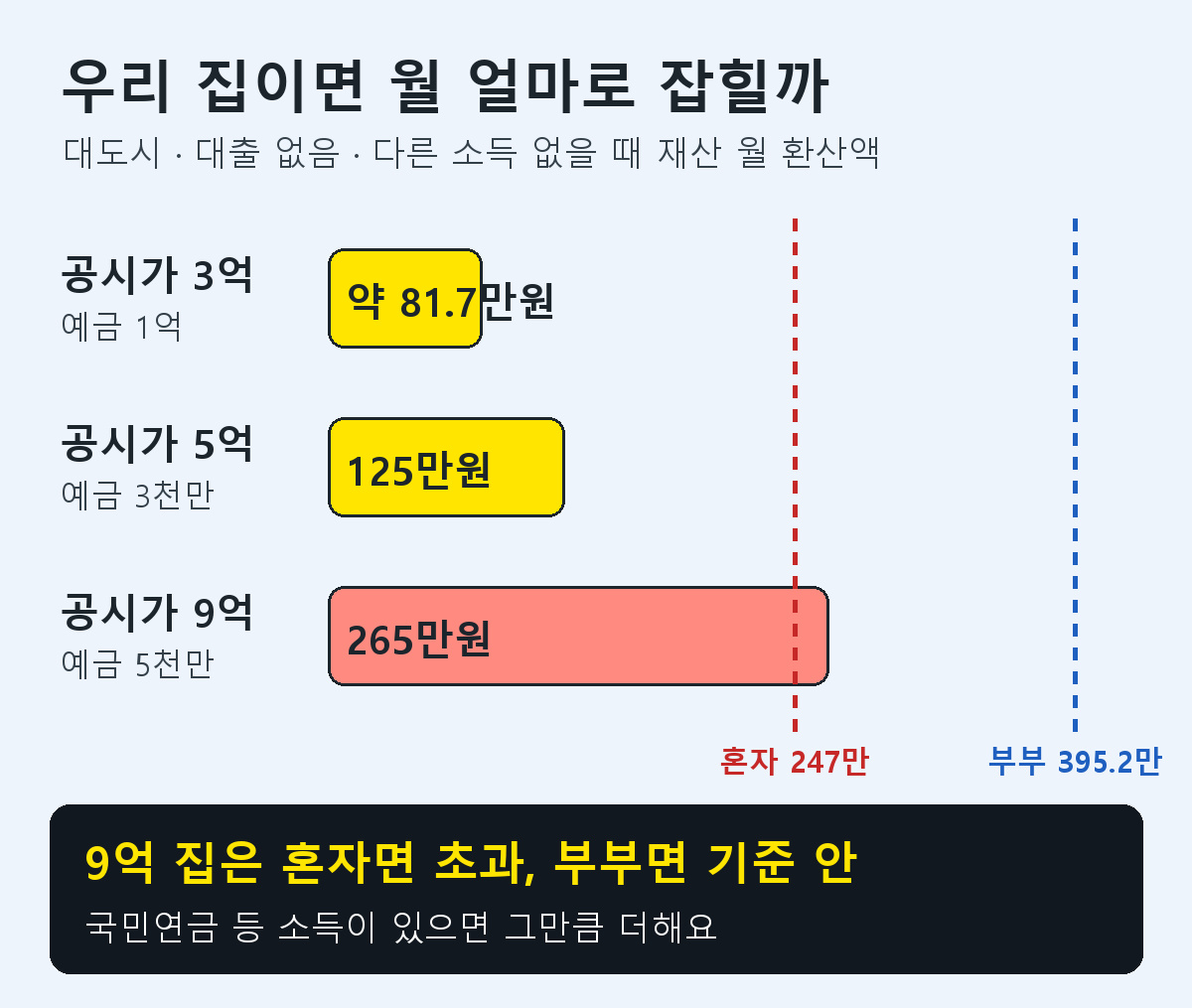 기초연금 재산기준 예시: 공시가 3억 예금 1억은 월 81만7천원, 5억 예금 3천만원은 125만원, 9억 예금 5천만원은 265만원으로 환산