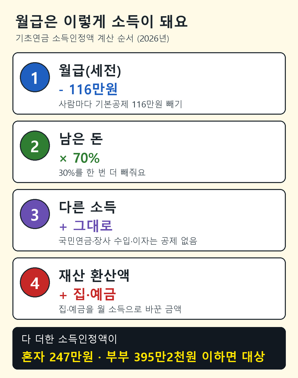 기초연금 근로소득 계산 순서: 월급에서 116만원을 빼고 남은 돈의 70%만 소득으로 보고 국민연금 등 다른 소득과 재산 환산액을 더함