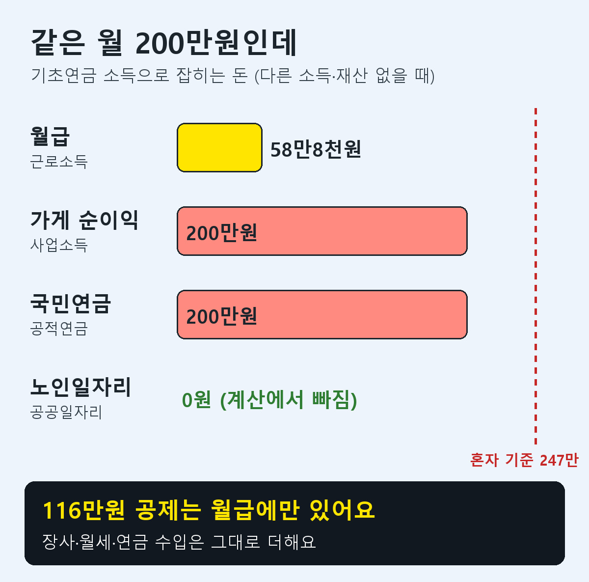 같은 월 200만원이라도 월급은 58만8천원, 가게 수입과 국민연금은 200만원 그대로, 노인일자리 소득은 0원으로 잡힘