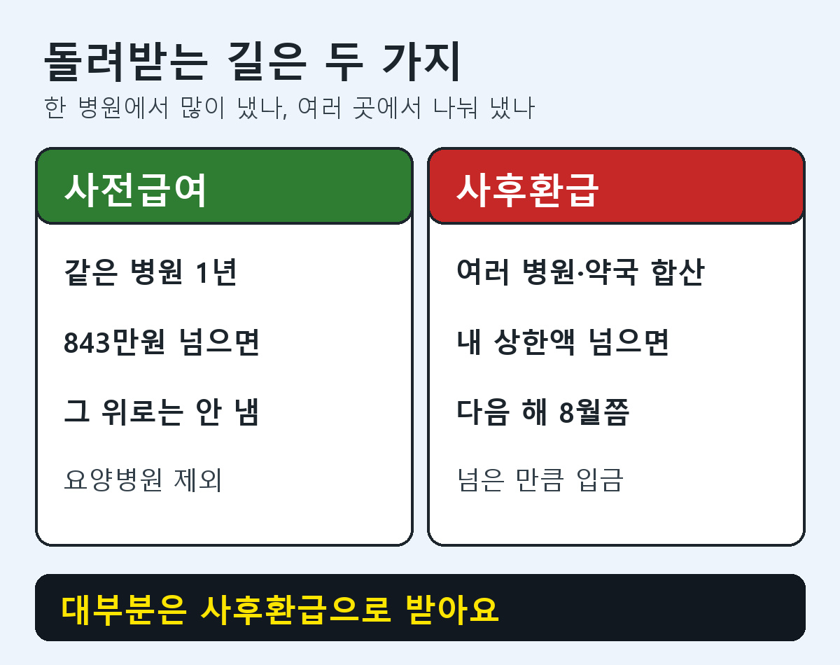 본인부담상한제 사전급여와 사후환급 차이