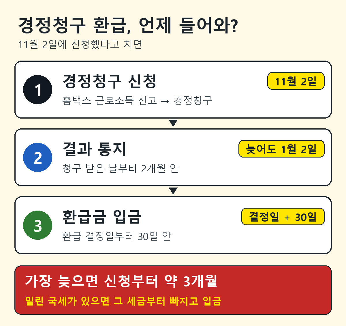 경정청구 신청부터 결과 통지 2개월, 환급 결정 뒤 30일 안 입금까지 타임라인