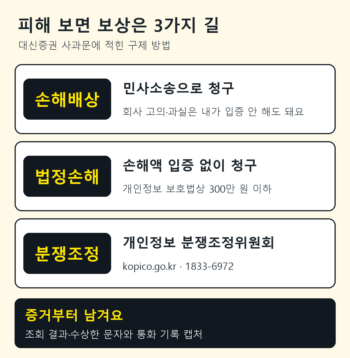 대신증권 개인정보 유출 피해 보상 3가지 길: 손해배상 청구는 고의 과실 입증 없이 손해액 산정해 민사소송, 법정손해배상은 손해액 입증 없이 300만 원 이하, 개인정보 분쟁조정위원회 조정 신청 1833-6972