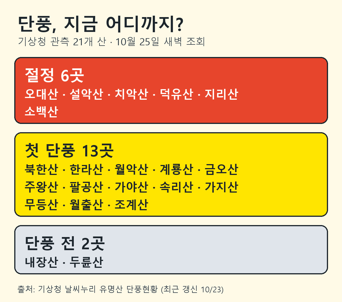 기상청 21개 유명산 단풍 상태를 절정 6곳, 첫 단풍 13곳, 단풍 전 2곳으로 나눈 도표