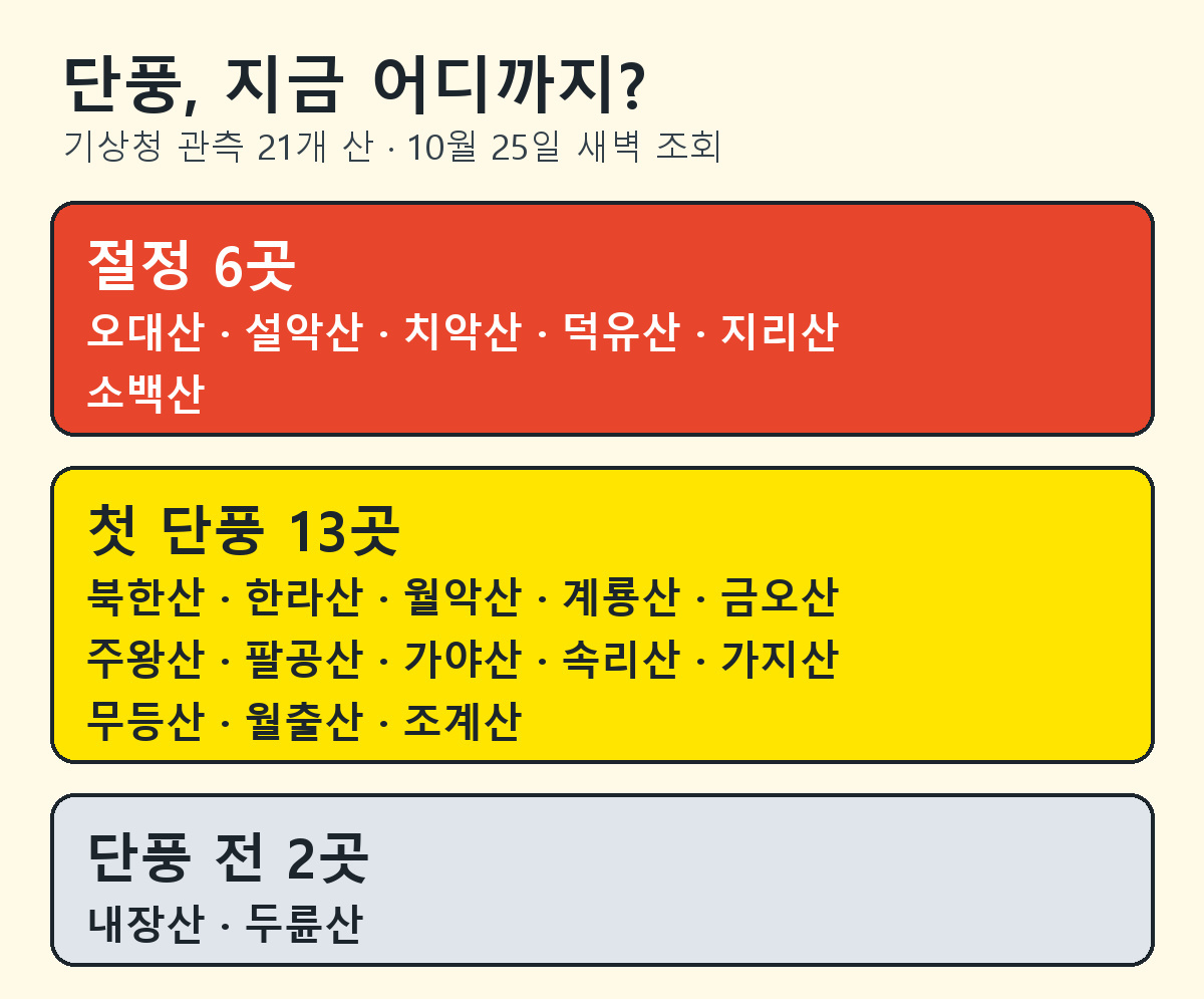 기상청 21개 유명산 단풍 상태를 절정 6곳, 첫 단풍 13곳, 단풍 전 2곳으로 나눈 도표