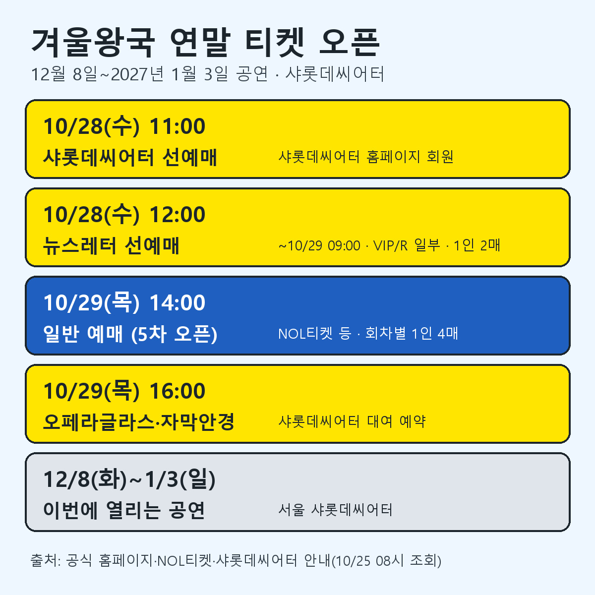 뮤지컬 겨울왕국 10월 28일 선예매, 10월 29일 일반 예매와 오페라글라스 예약, 12월 8일부터 1월 3일 공연 기간을 정리한 표