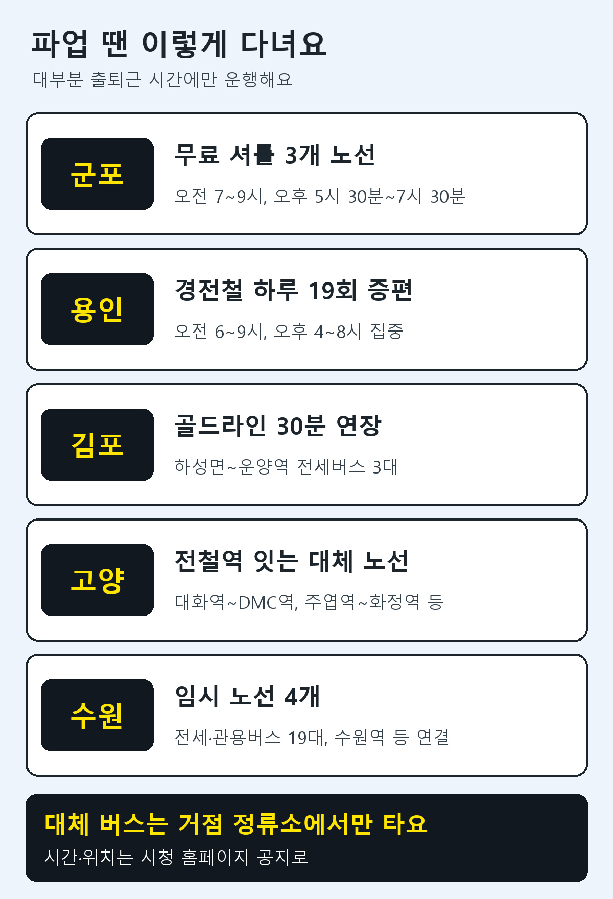 시군별 버스 파업 대체 교통: 군포 무료 셔틀 3개 노선 출퇴근 시간, 용인 경전철 하루 19회 증편, 김포 골드라인 집중 배차 30분 연장, 고양 대화역 DMC역 등 대체 노선, 수원 전세 관용버스 19대 임시 노선 4개