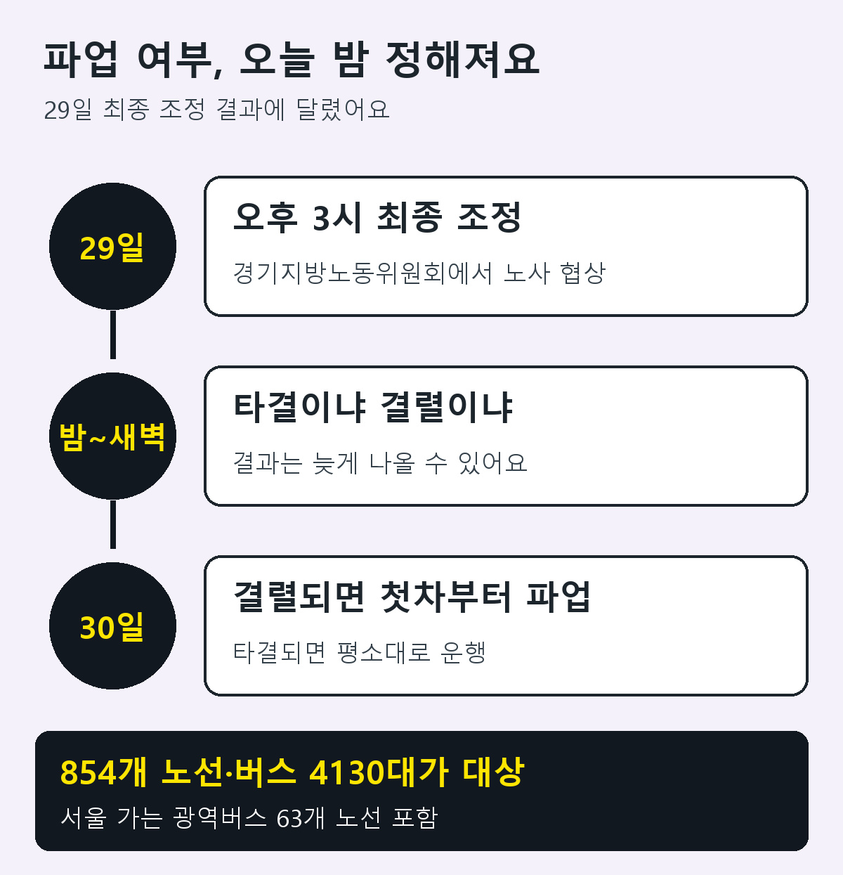 경기도 버스 파업 일정: 29일 오후 3시 경기지방노동위원회 최종 조정회의, 밤에서 새벽 사이 타결 또는 결렬, 결렬되면 30일 첫차부터 파업, 타결되면 평소대로 운행