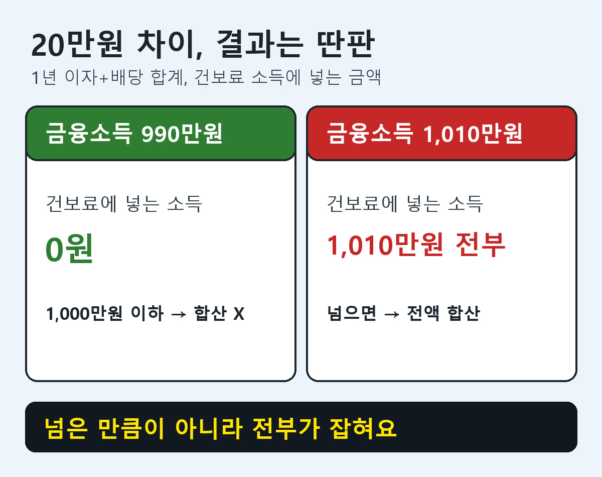 금융소득 990만원과 1,010만원일 때 건강보험료 소득 반영 금액 비교