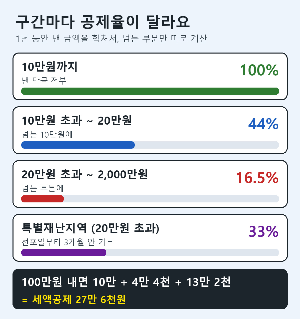 고향사랑기부 세액공제 구간별 공제율 10만원까지 100%, 10만원 초과 20만원 이하 44%, 20만원 초과 16.5%, 특별재난지역 33%