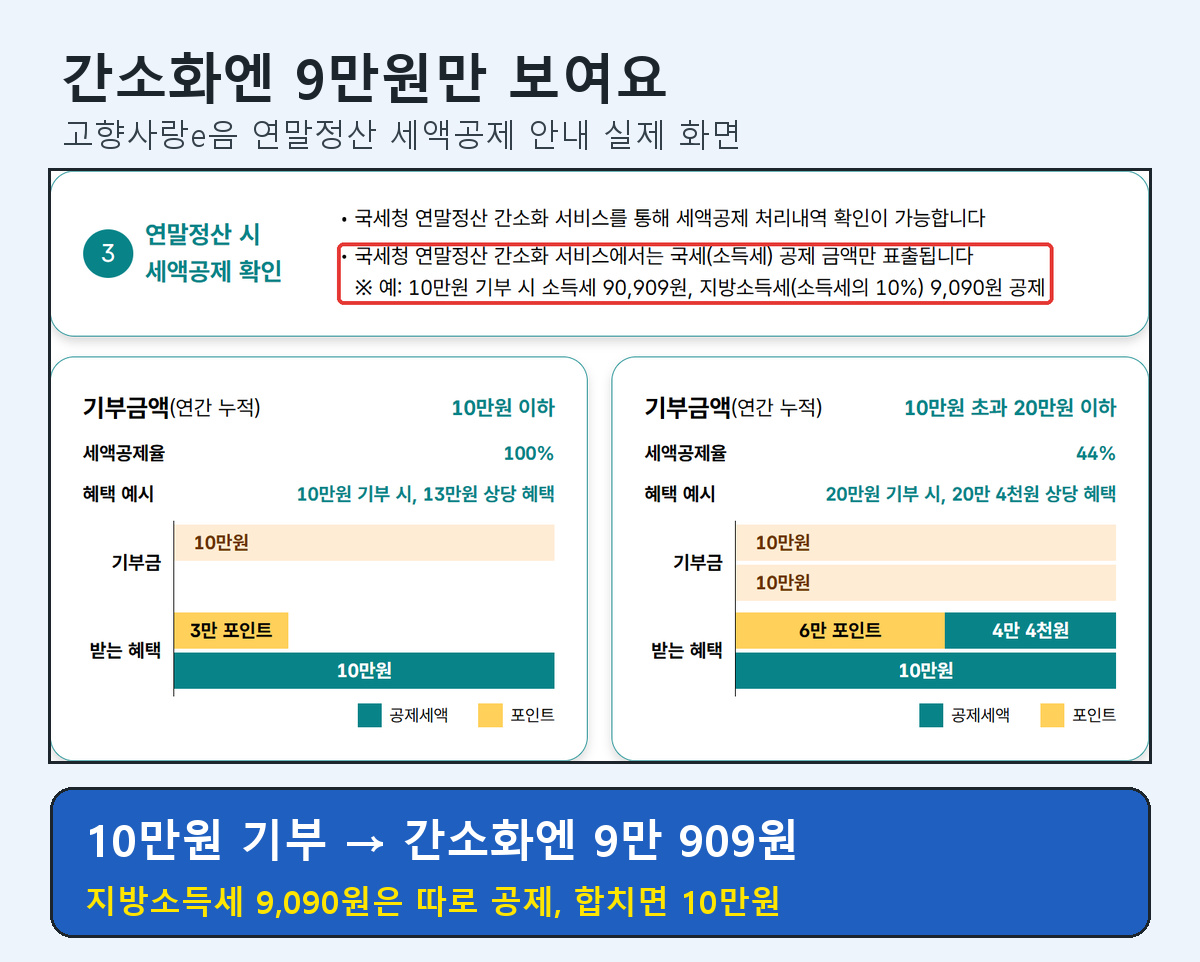 고향사랑e음 연말정산 세액공제 안내 화면 중 간소화 서비스에는 국세 공제 금액만 표출된다는 부분