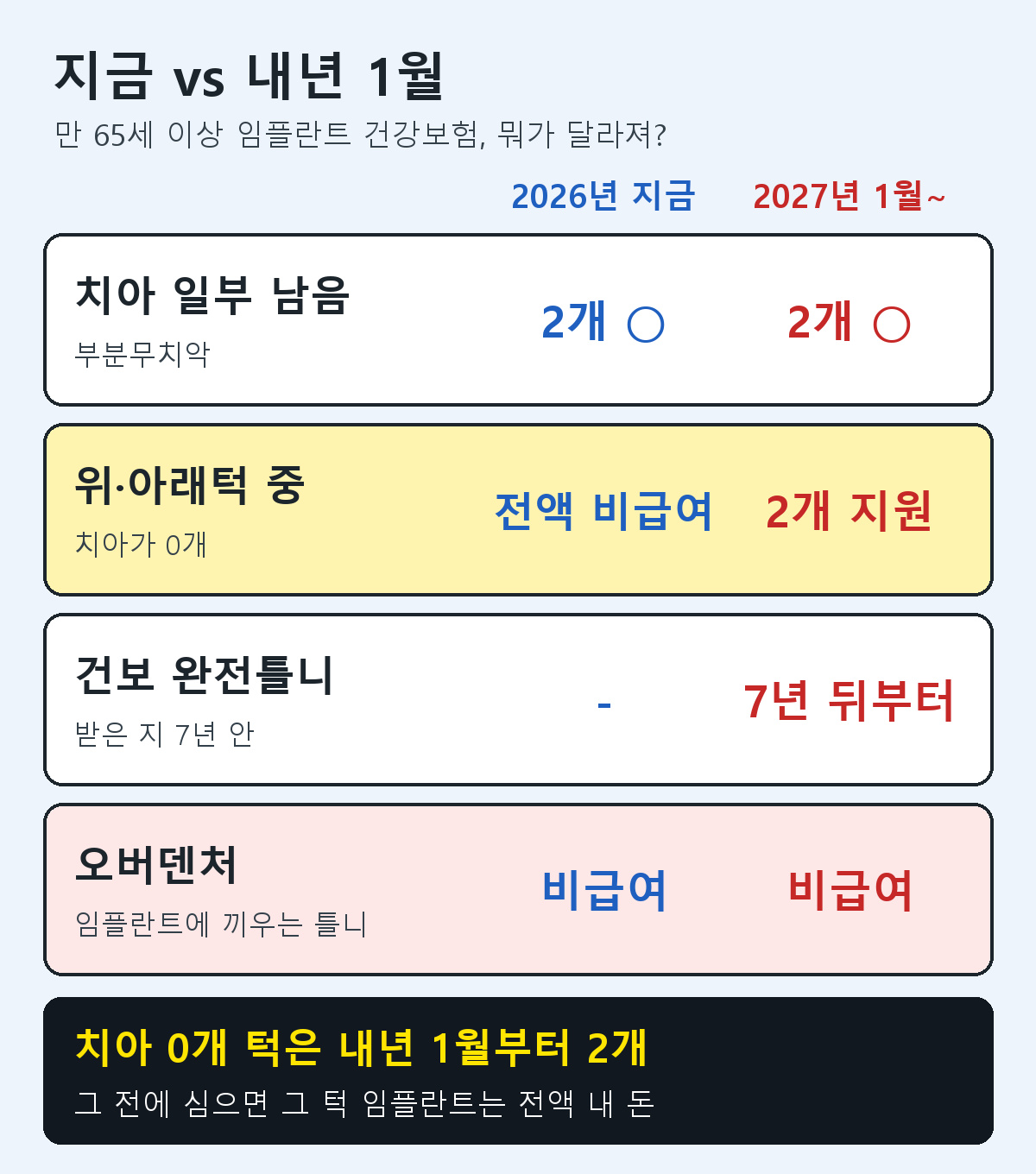 임플란트 건강보험 지금과 2027년 1월 비교: 치아 일부 남음은 지금도 2개, 위턱 아래턱 치아 0개는 지금 전액 비급여에서 내년 2개 지원, 완전틀니 받은 지 7년 안이면 대기, 오버덴처는 계속 비급여