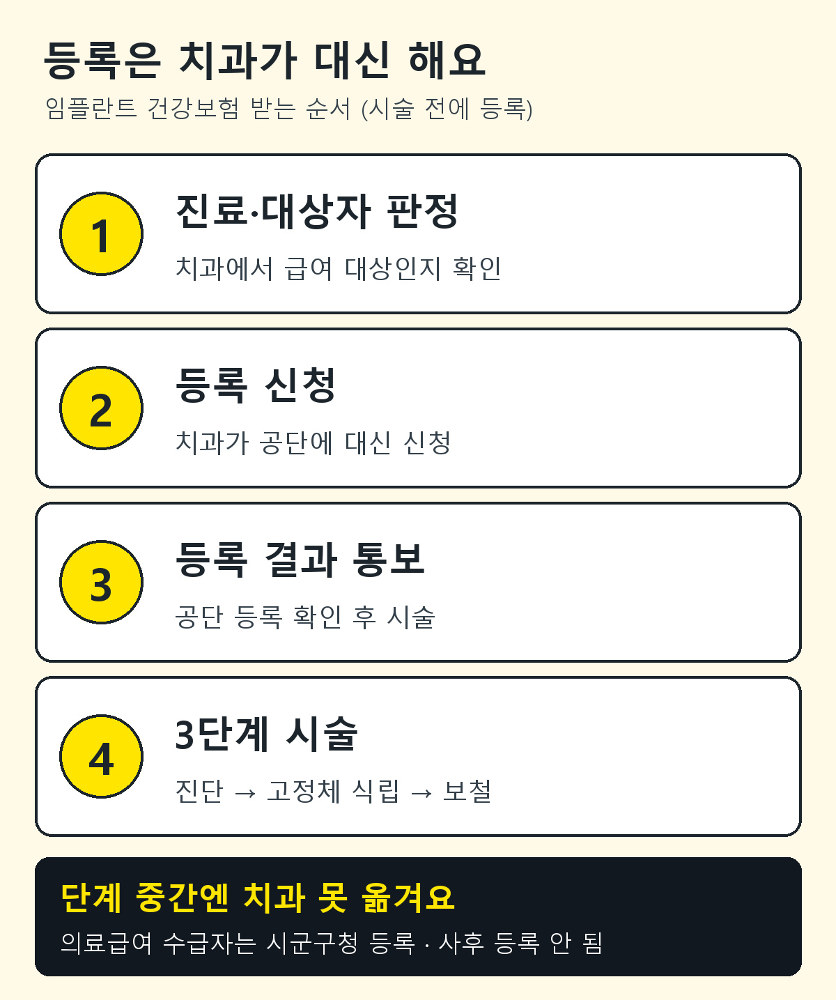 임플란트 건강보험 등록 순서: 치과 진료 후 대상자 판정, 치과가 공단에 등록 신청 대행, 공단 등록 결과 통보, 진단 식립 보철 3단계 시술