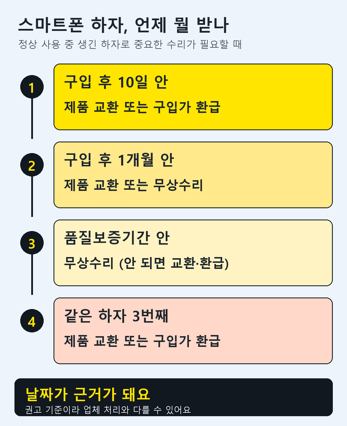 스마트폰 소비자분쟁해결기준: 구입 10일 안 교환 또는 환급, 1개월 안 교환 또는 무상수리
