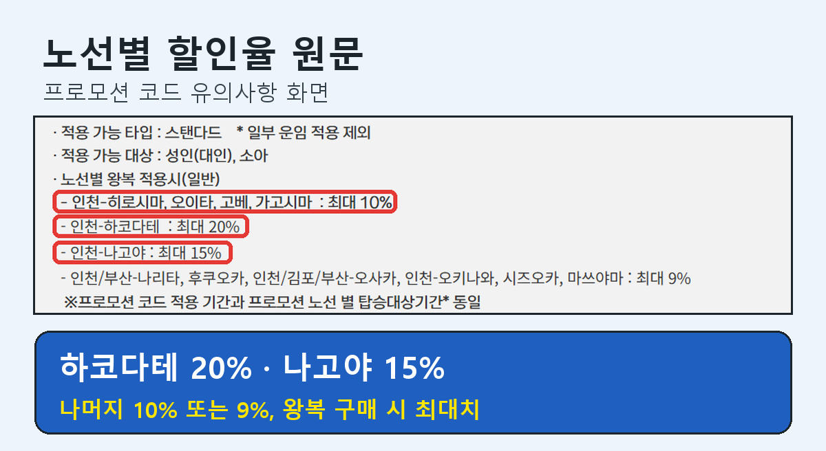 제주항공 프로모션 코드 유의사항 화면 노선별 왕복 적용시 하코다테 최대 20% 나고야 15% 히로시마 오이타 고베 가고시마 10% 나리타 후쿠오카 오사카 오키나와 시즈오카 마쓰야마 9%