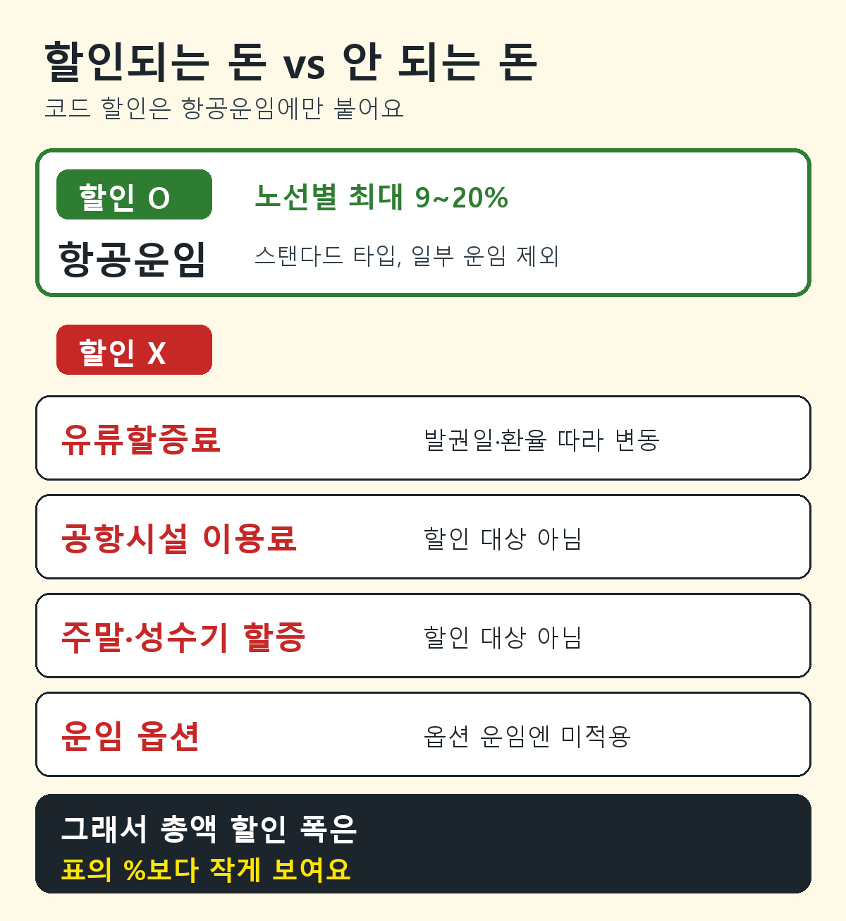 제주항공 프로모션 코드 할인 적용 범위 항공운임은 할인 유류할증료 공항시설이용료 주말 성수기 할증 운임옵션은 할인 안 됨
