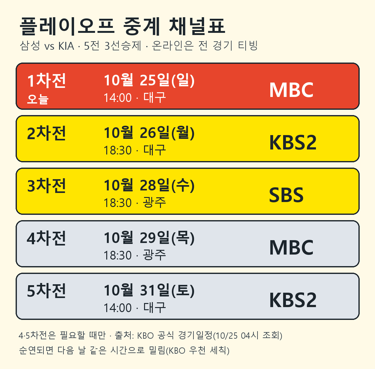 2026 플레이오프 1차전부터 5차전까지 날짜, 시작 시간, 구장, TV 채널을 정리한 표