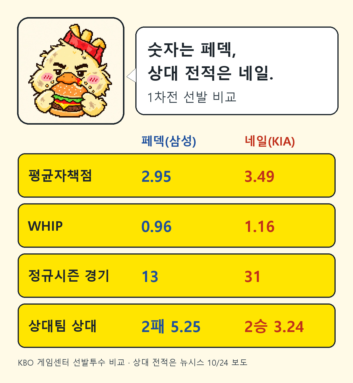 맥덕이 정리한 페덱과 네일의 정규시즌 평균자책점, WHIP, 상대 전적 비교 도표