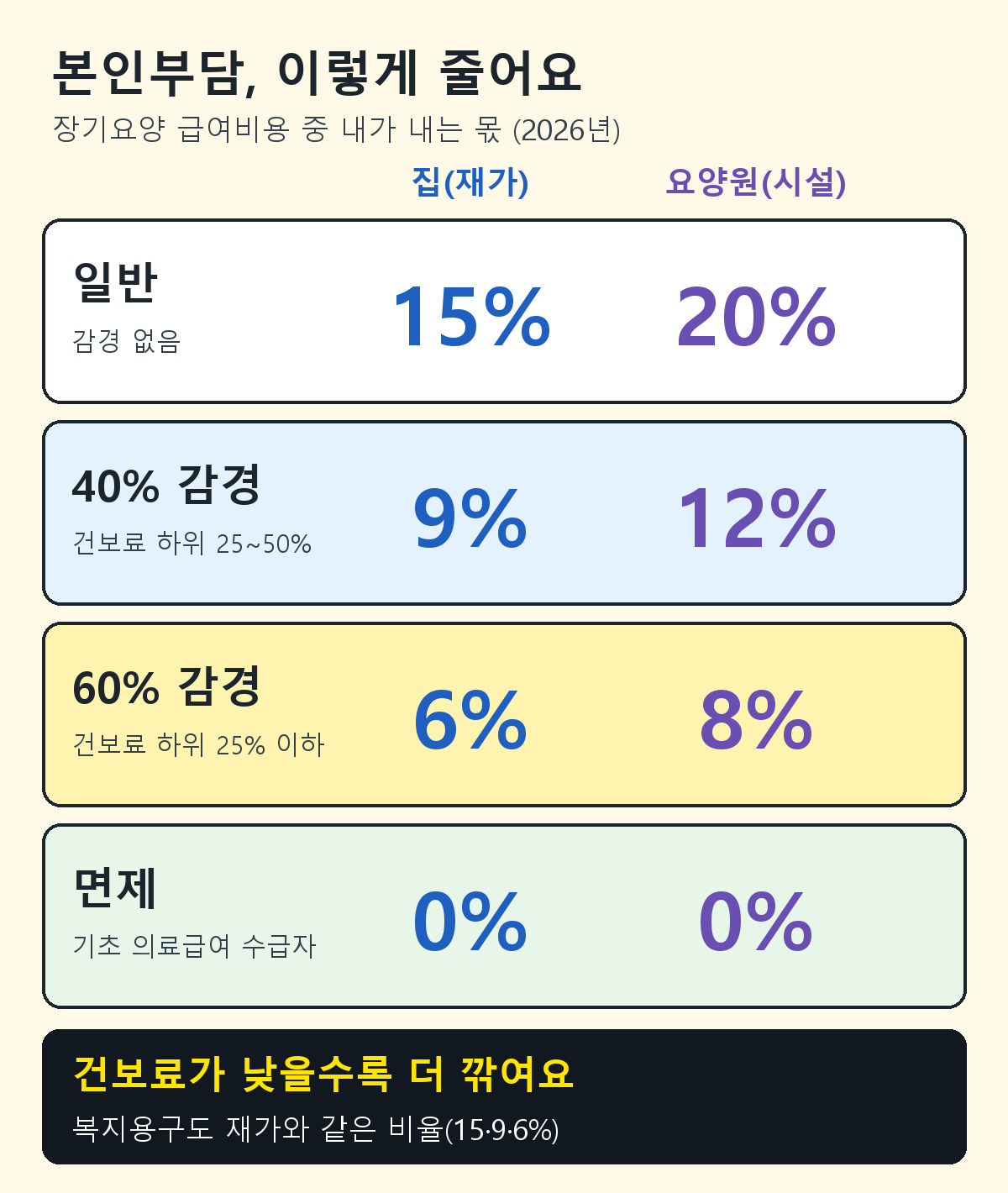 장기요양 본인부담률 비교: 일반 재가 15% 시설 20%, 40% 감경 재가 9% 시설 12%, 60% 감경 재가 6% 시설 8%, 기초생활 의료급여 수급자 0%