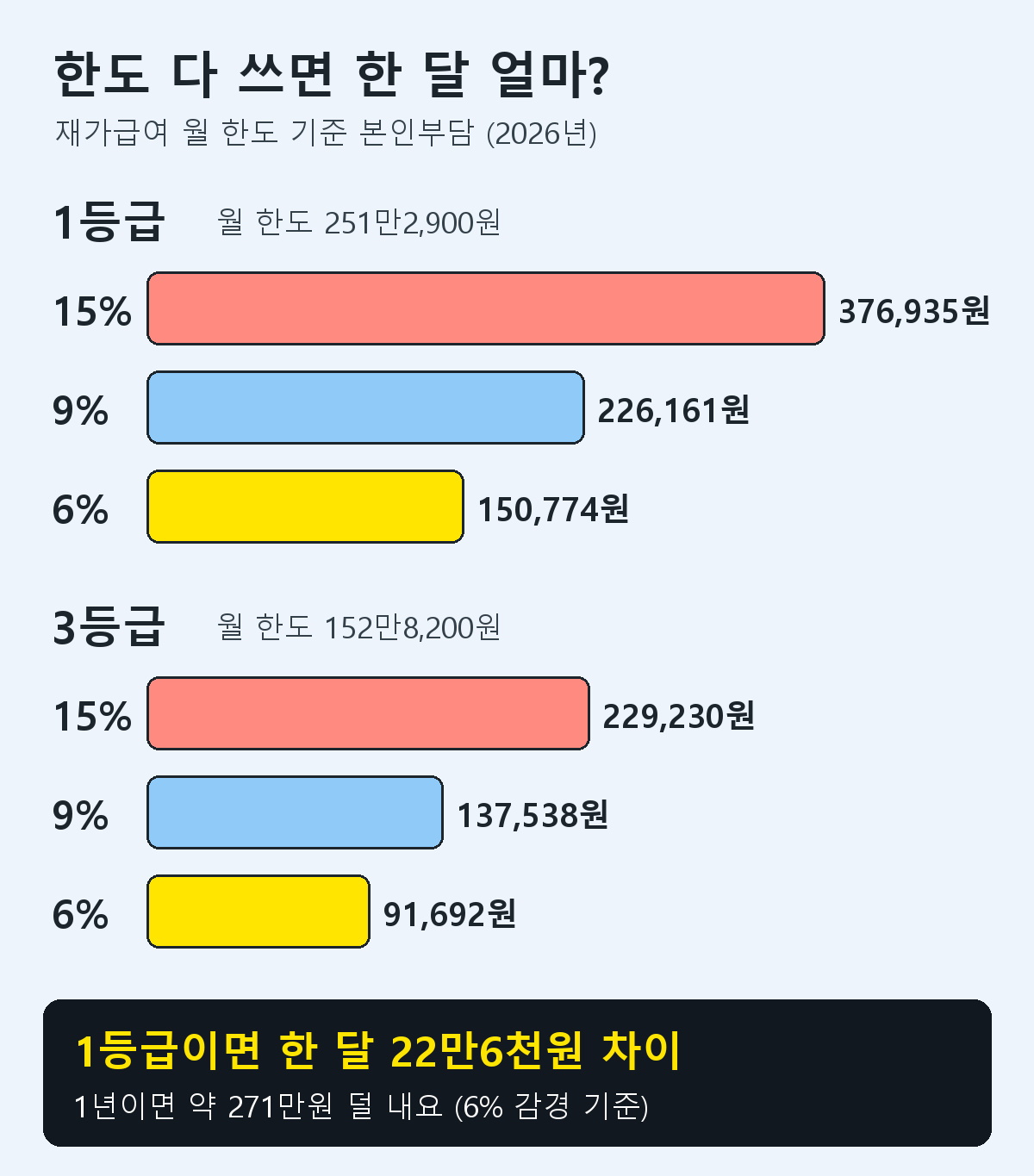 장기요양 재가급여 월 한도 다 쓸 때 본인부담: 1등급 251만2900원 기준 15% 37만6935원 9% 22만6161원 6% 15만774원, 3등급 152만8200원 기준 22만9230원 13만7538원 9만1692원