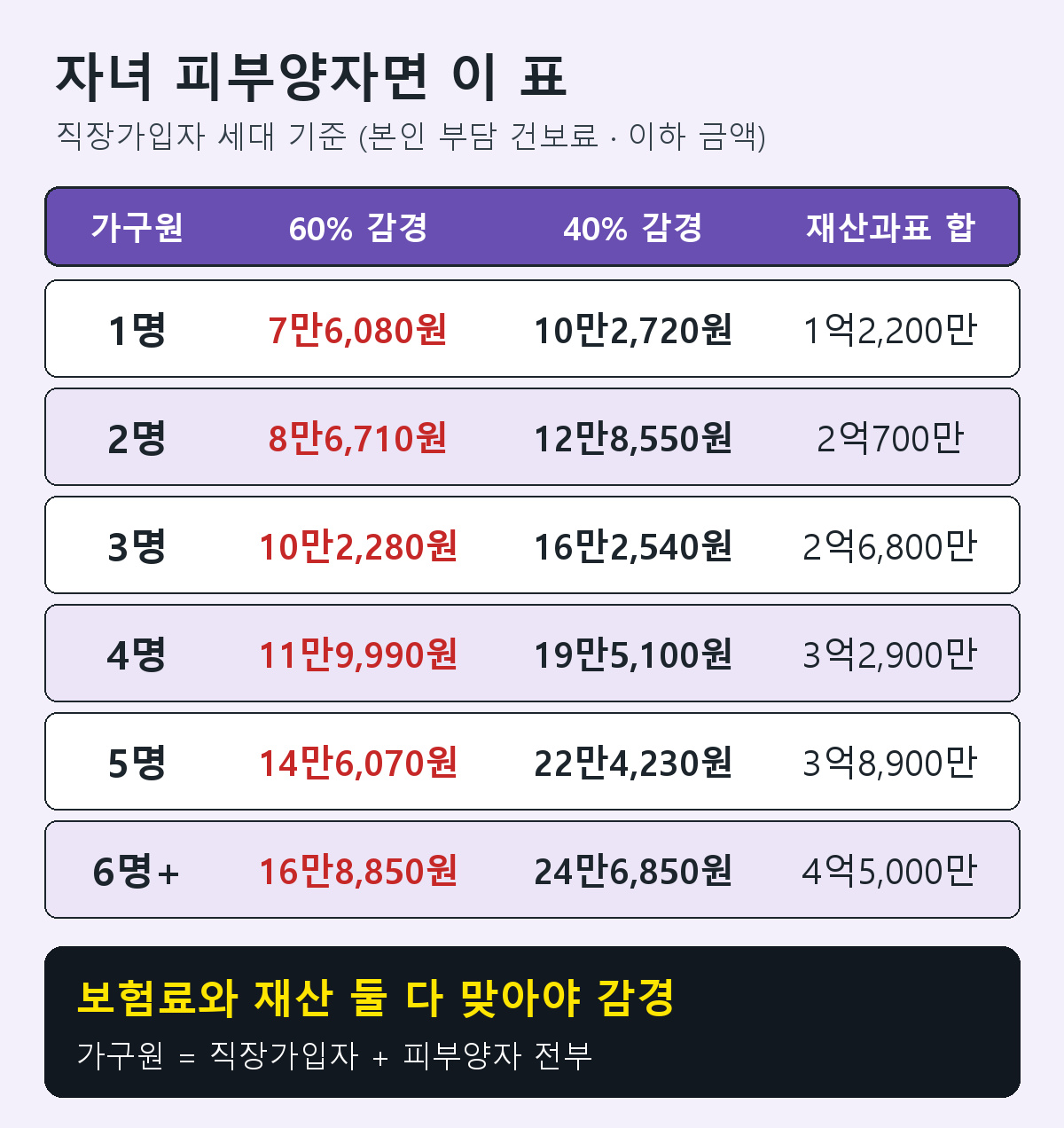 직장가입자 장기요양 본인부담 감경 기준 2026: 가구원 수별 60% 40% 감경 건강보험료와 재산과표 합산 기준