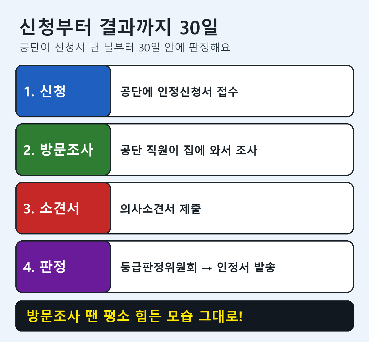 장기요양등급 판정 절차: 신청, 방문조사, 의사소견서, 등급판정위원회