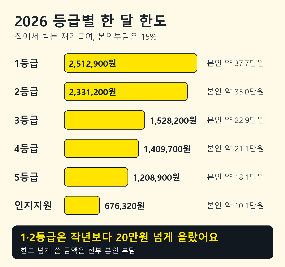 2026년 장기요양 등급별 재가급여 월 한도액