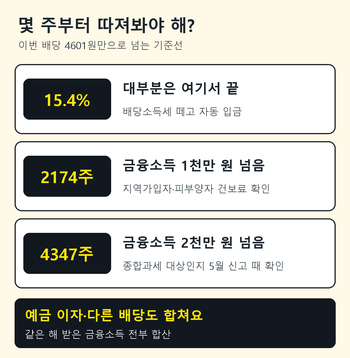 배당 금융소득 1천만 원 2천만 원 기준선 요약