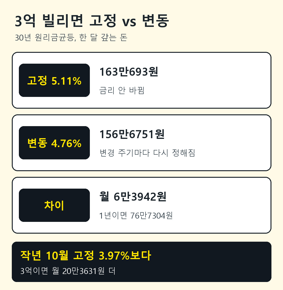 3억 기준 고정형 변동형 월 상환액 차이