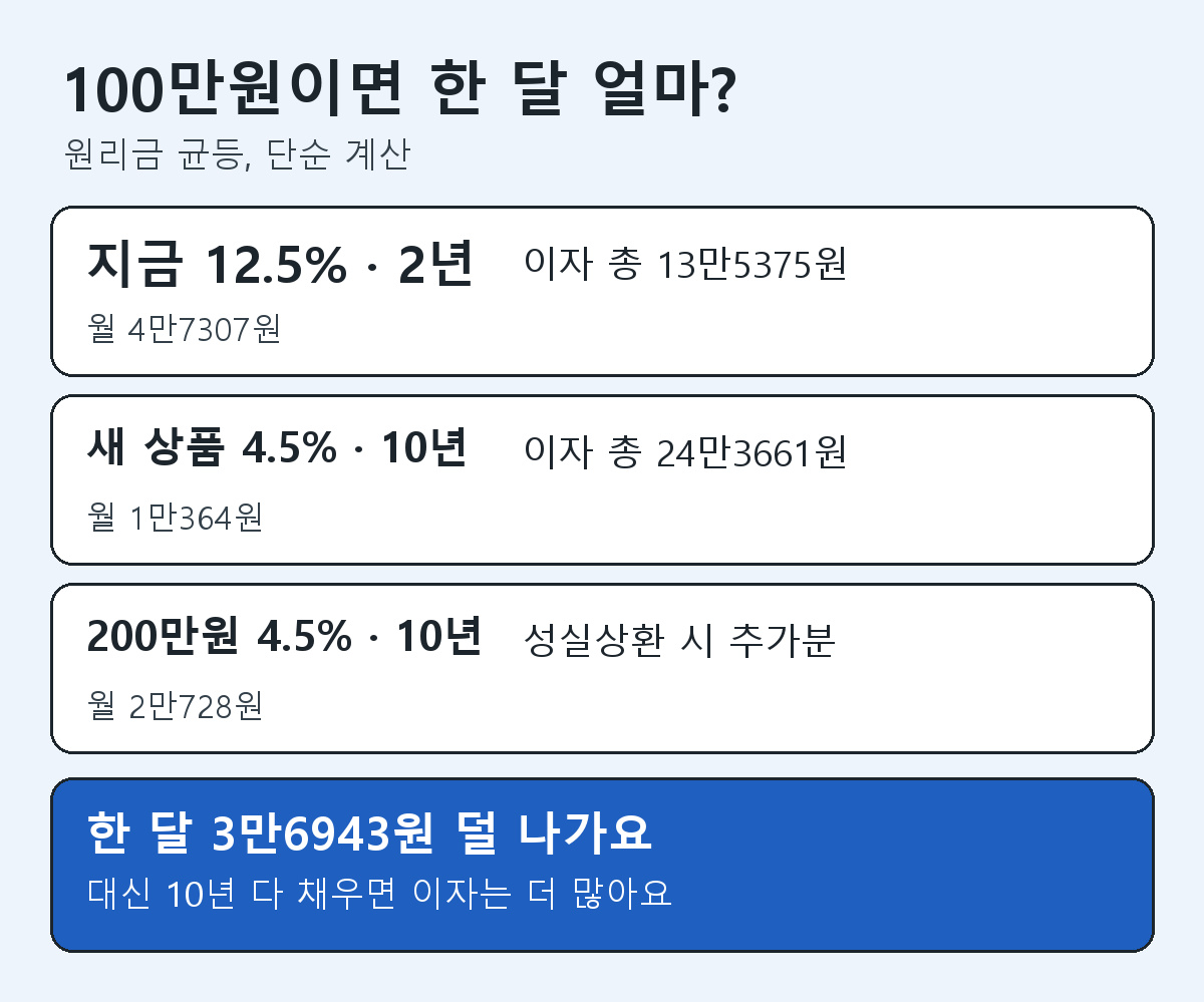 100만원 기준 불법사금융예방대출과 민생지킴대출 월 상환액과 총이자 비교표