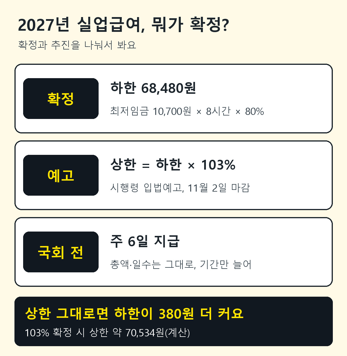 실업급여 2027년 변경 사항 정리 그림