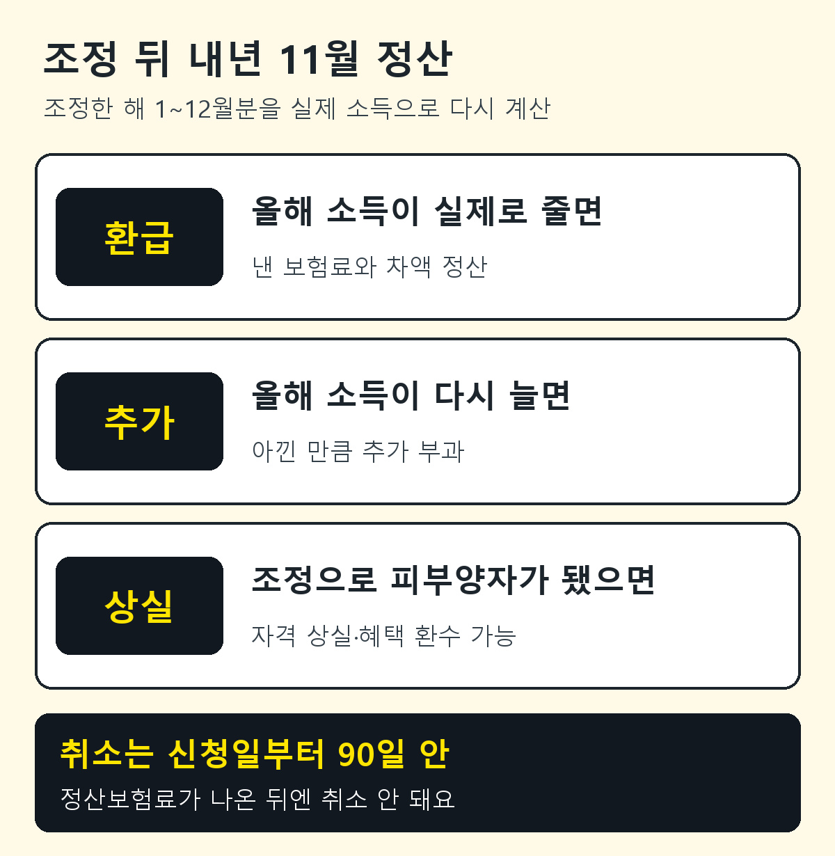 건강보험료 조정 뒤 다음 해 11월 정산 주의점 그림