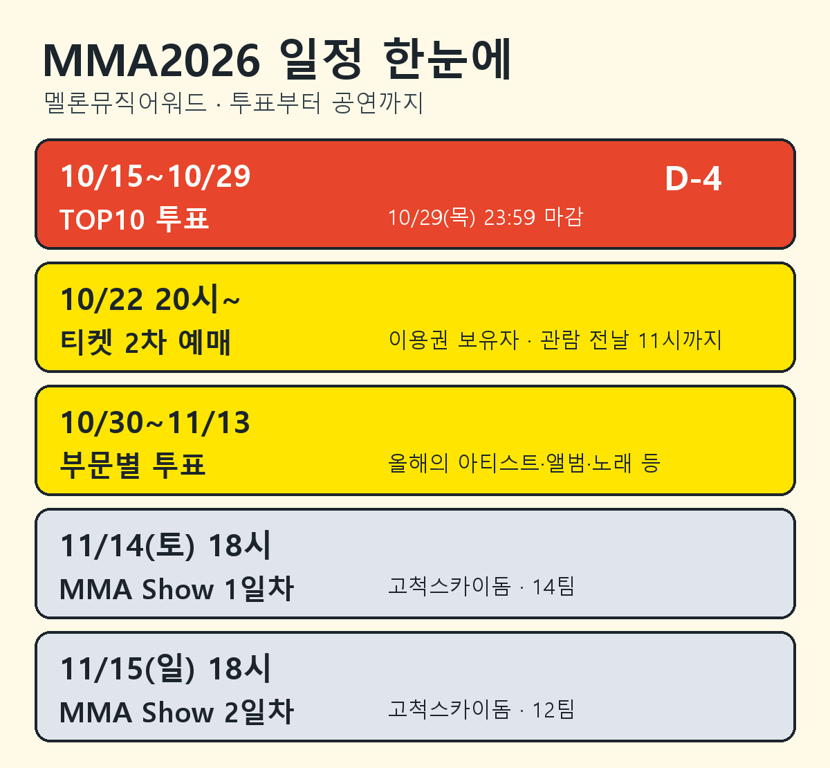MMA2026 TOP10 투표, 티켓 2차 예매, 부문별 투표, 11월 14일과 15일 공연 일정을 정리한 표
