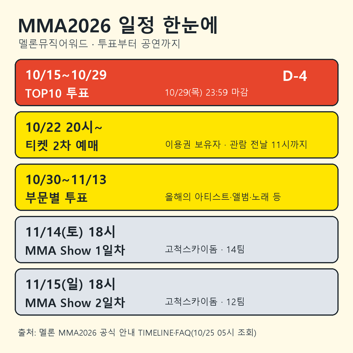 MMA2026 TOP10 투표, 티켓 2차 예매, 부문별 투표, 11월 14일과 15일 공연 일정을 정리한 표