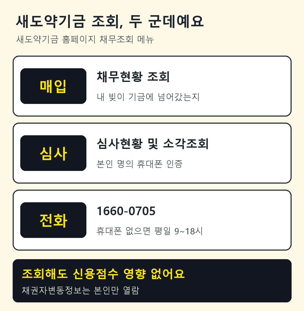 새도약기금 조회 두 가지: 채무현황 조회는 신용정보원 채권자변동정보로 매입 여부 확인, 심사현황 및 소각조회는 본인 명의 휴대폰 인증으로 심사 진행과 소각 여부 확인, 휴대폰 없으면 1660-0705