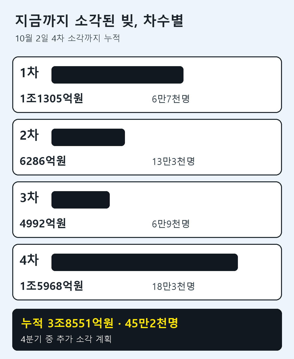 새도약기금 차수별 소각 규모: 1차 1조1305억원 6만7천명, 2차 6286억원 13만3천명, 3차 4992억원 6만9천명, 4차 1조5968억원 18만3천명, 누적 3조8551억원 45만2천명