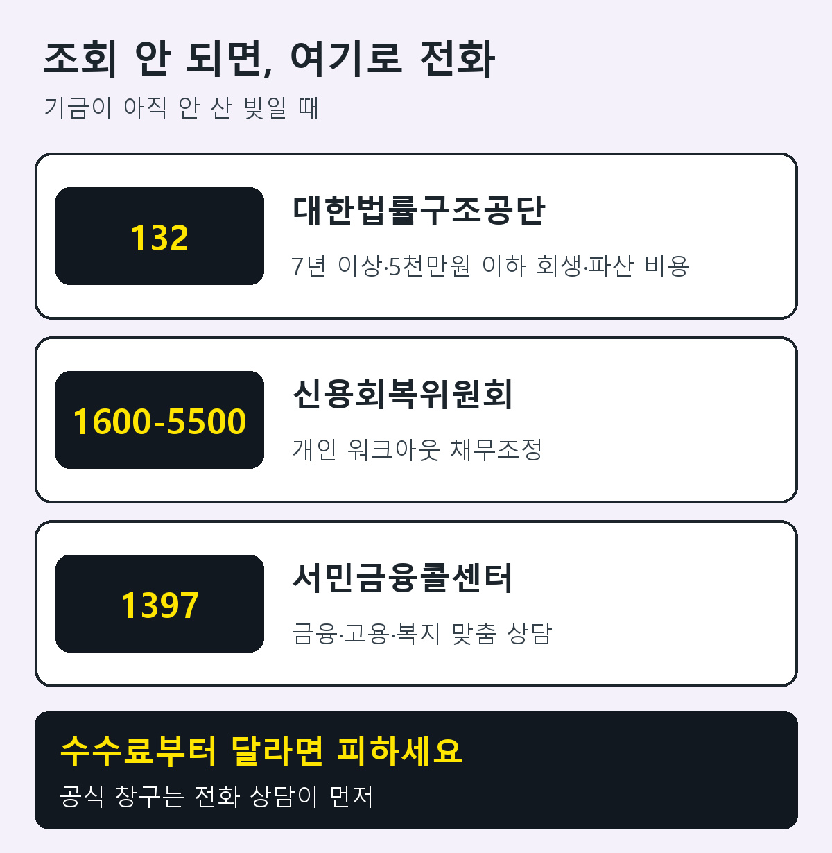 새도약기금 조회 안 될 때 다른 길: 대한법률구조공단 132 개인회생 파산 비용 지원, 신용회복위원회 1600-5500 채무조정, 서민금융콜센터 1397 맞춤 상담