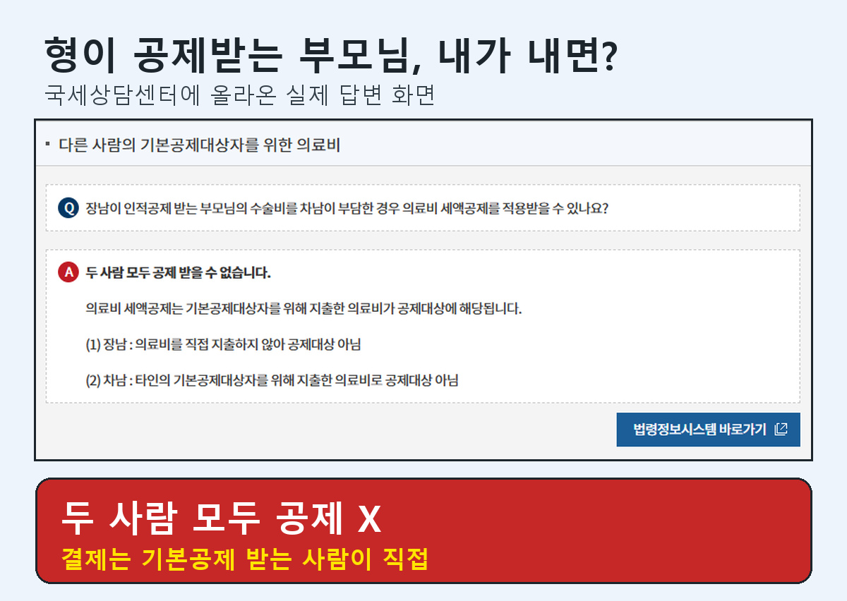 국세상담센터 답변: 장남이 인적공제 받는 부모님 수술비를 차남이 내면 두 사람 모두 공제 불가