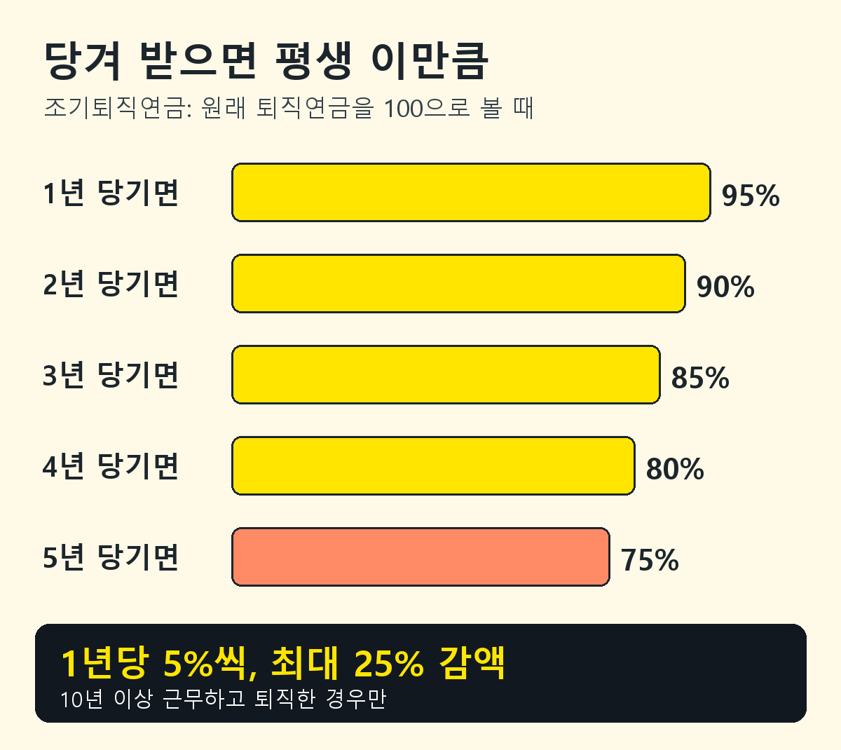 공무원 조기퇴직연금 감액률: 1년 당기면 95%, 5년 당기면 75%