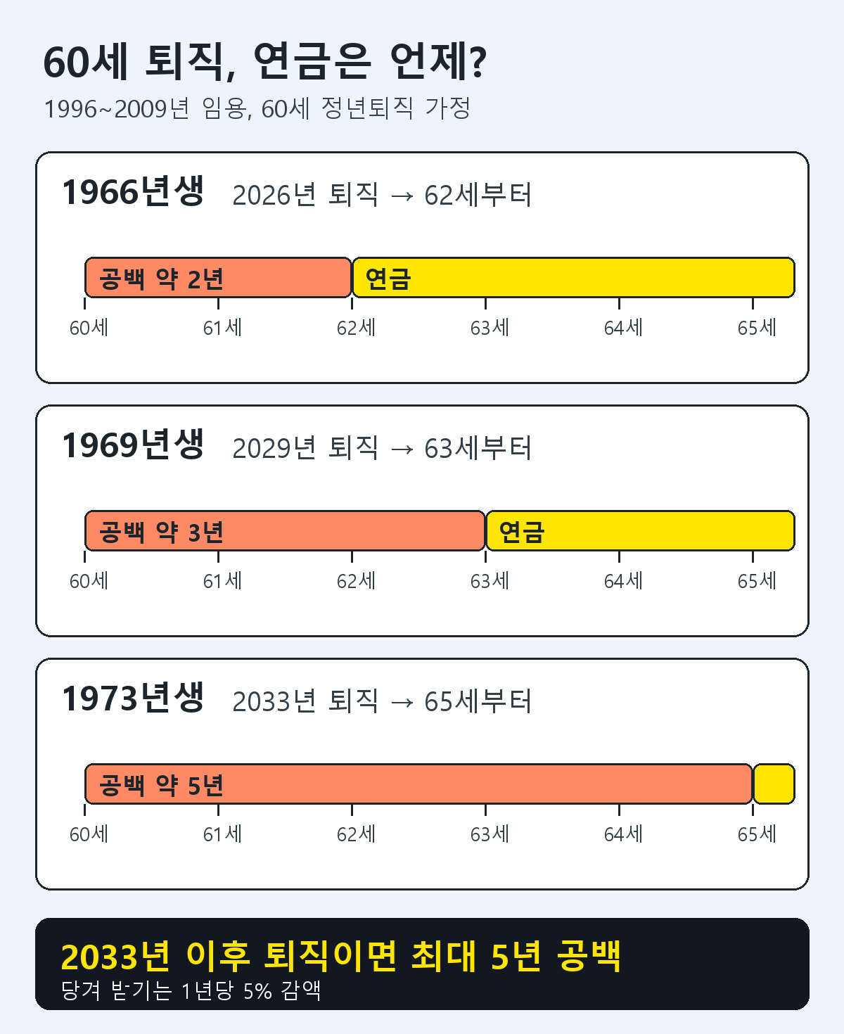 공무원연금 수령시기 예시: 1966년생 2026년 퇴직 62세, 1969년생 2029년 퇴직 63세, 1973년생 2033년 퇴직 65세