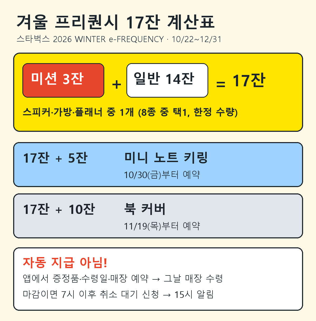 미션 음료 3잔과 일반 음료 14잔으로 증정품 받기, 추가 5잔 미니 노트 키링, 추가 10잔 북 커버 예약일을 정리한 표