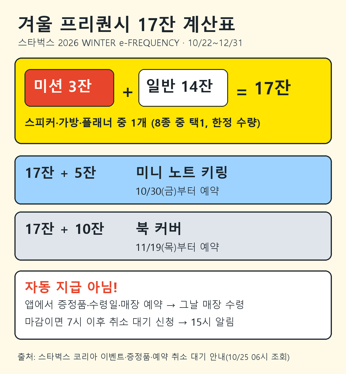 미션 음료 3잔과 일반 음료 14잔으로 증정품 받기, 추가 5잔 미니 노트 키링, 추가 10잔 북 커버 예약일을 정리한 표